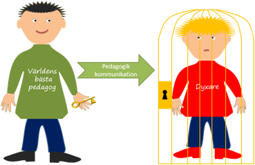 En elev i en låst bur och en pedagog som har en nyckel. Pedagogisk kommunikation som en pil som går från pedagogen till eleven.